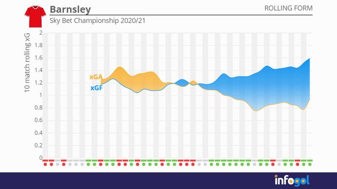 Barnsley's 10-match rolling xG trendlines in the 2020/21 Sky Bet Championship