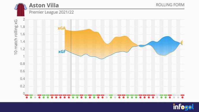 Aston Villa's 10-match rolling xG averages | Premier League 2021/22