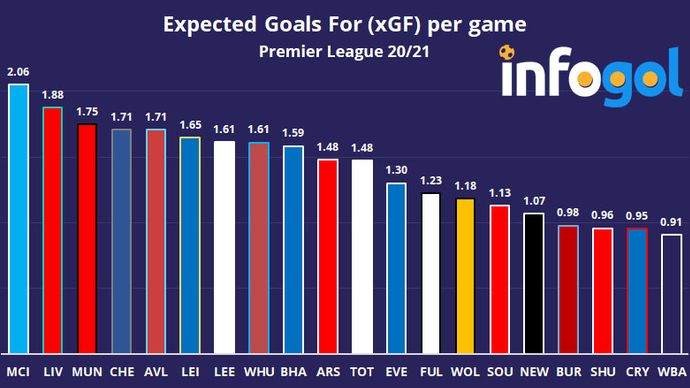 Expected Goals For (xGF) per game | Premier League 20/21
