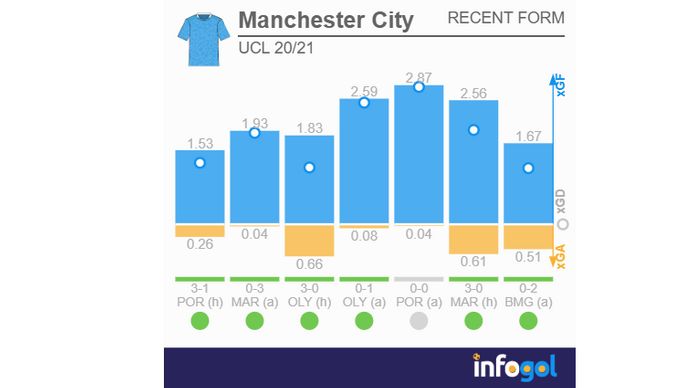 Manchester City matches in 20/21 UCL