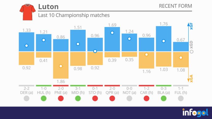 Luton's last 10 Championship matches