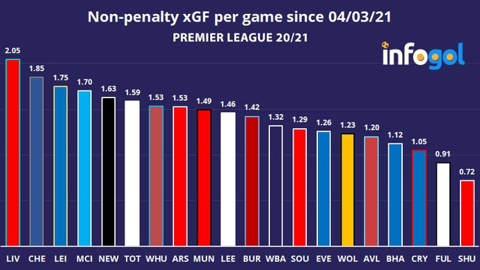 Non-penalty xGF per game since 04/03/21 - Premier League
