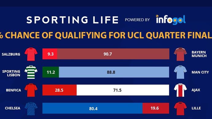 Infogol's % chance of qualifying for the UCL quarter finals (part 1)
