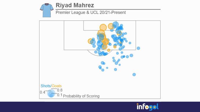 Riyad Mahrez Manchester City shot map