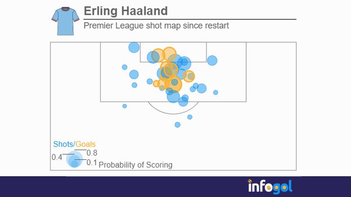 Haaland shot map restart