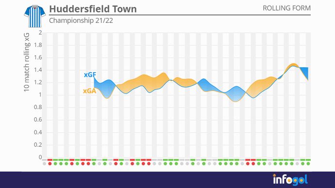 Huddersfield championship 21/22