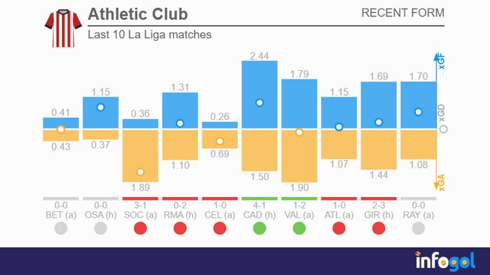 Athletic Club's last 10 La Liga matches