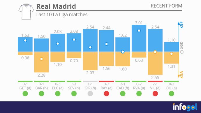 Real Madrid recent form | Last 10 La Liga matches