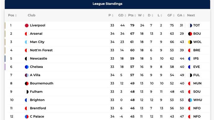 The top-12 in the Premier League