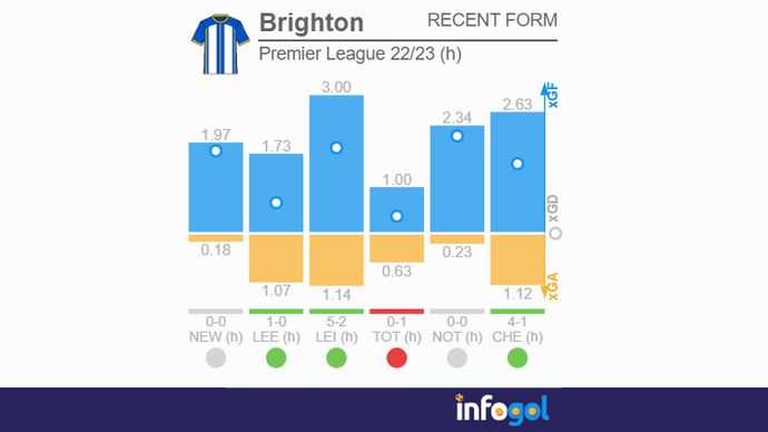 Brighton home Premier League