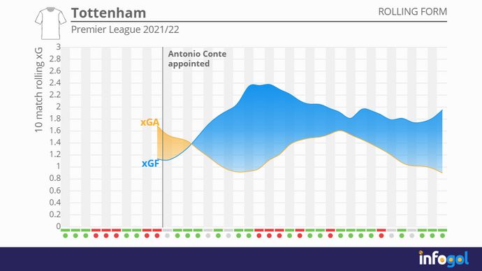 Tottenham's rolling xG average trendlines | Premier League 2021/22