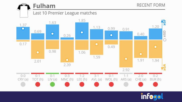 Fulham's last 10 Premier League matches