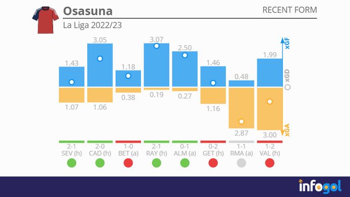 Osasuna recent form