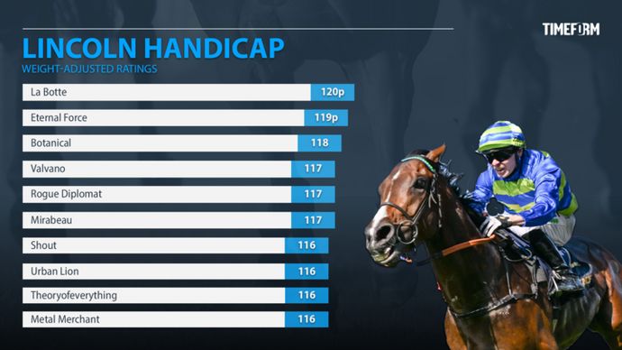 Lincoln Timeform ratings