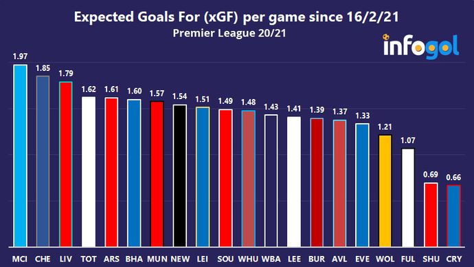 Expected Goals For (xGF) per game since 16/2/21 | Premier League