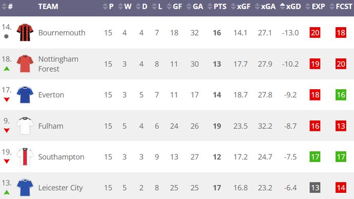 Expected Goals, Actual Goals, & the Early Days of the 2022-23 New