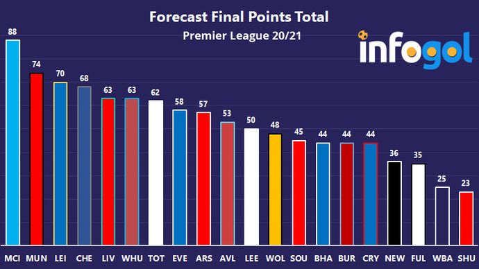 Infogol’s Forecast Final Points Total | Premier League 20/21