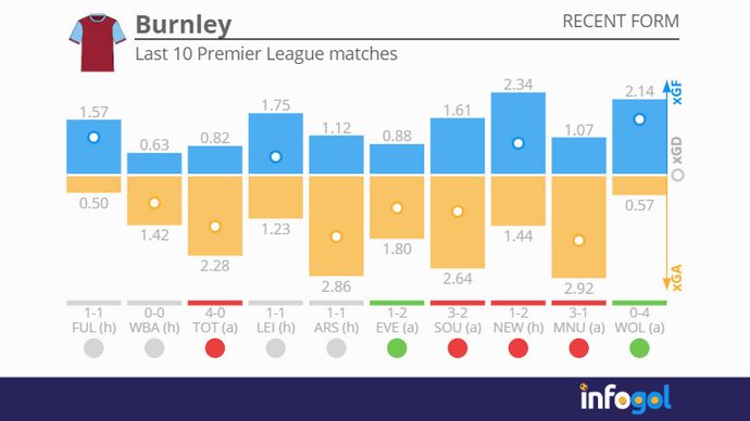 Burnley's last 10 Premier League matces