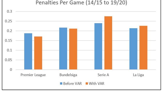 Has VAR led to more penalties around Europe?