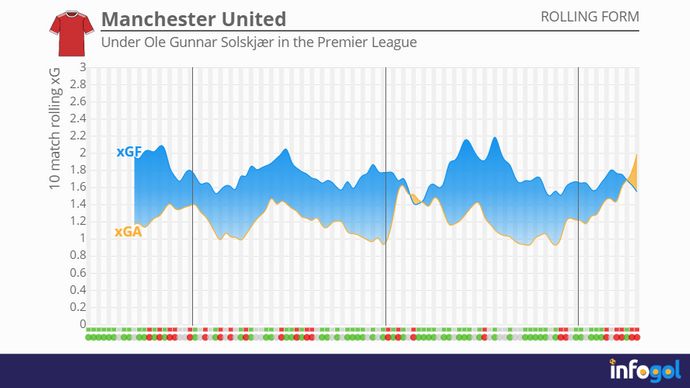 Manchester United rolling xG under Ole