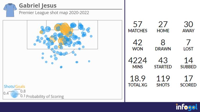 Gabriel Jesus shot map