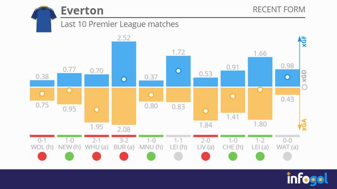 Everton's last 10 Premier League matches