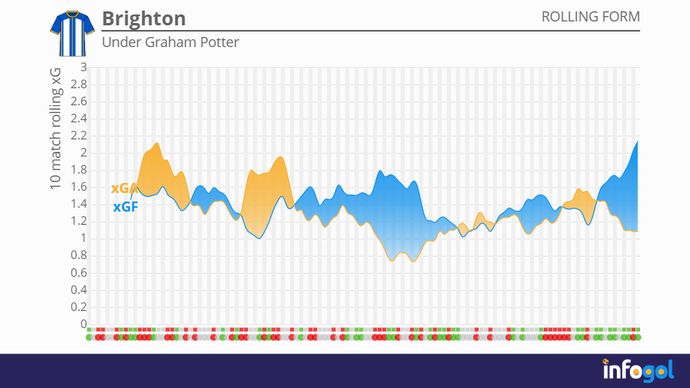Brighton's rolling xG under Graham Potter