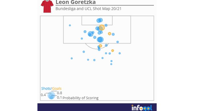 Leon Goretzka Bundesliga and UCL shot map 20/21