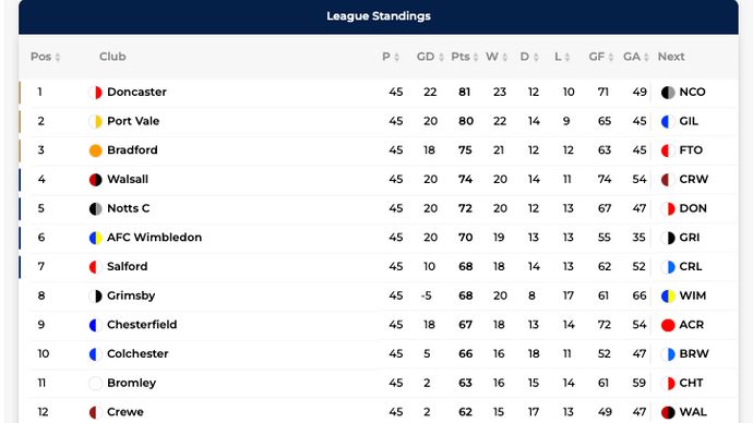 League Two top half - April 29