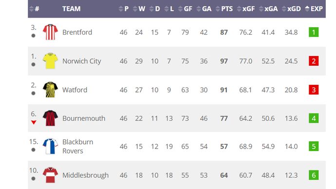 Infogol's 20/21 Championship xG table - sorted by best expected position