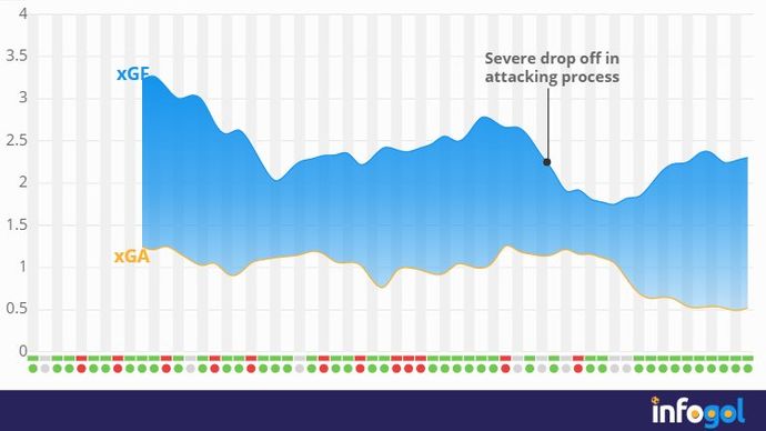 Manchester City 10-game rolling xG graph | Premier League 19/20 to Present