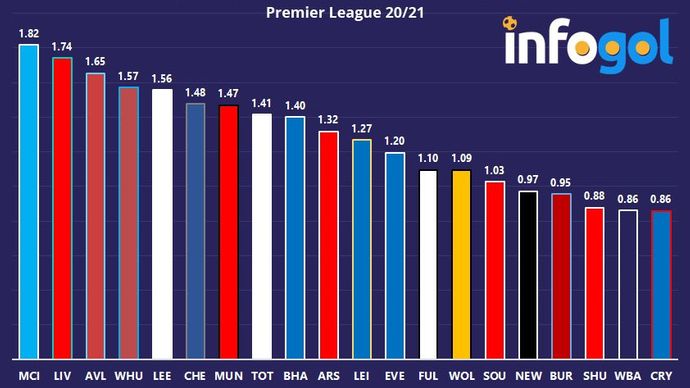 Non-penalty Expected Goals For (xGF) per game | Premier League 20/21