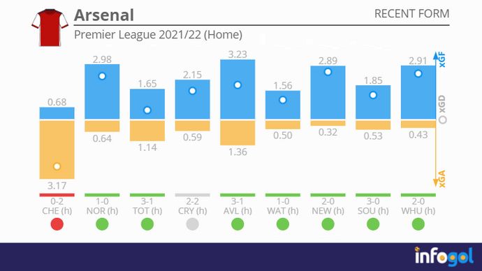 Arsenal home form