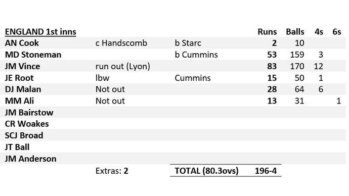 England 1st innings, day one