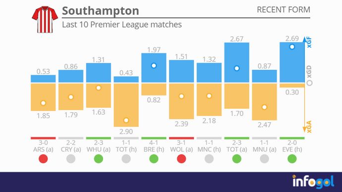 Southampton's last 10 Premier League matches