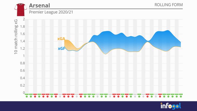 Arsenal's 10-match rolling xG averages in the 2020/21 Premier League season
