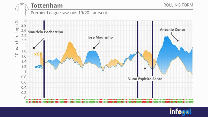 Tottenham rolling form