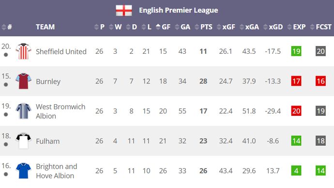 2020/21 Premier League table sorted by least goals for