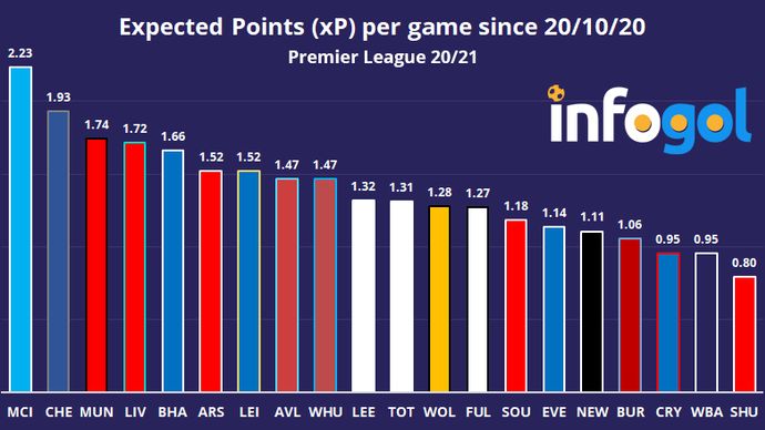 Expected Points (xP) per game since 20/10/20 - Premier League 20/21
