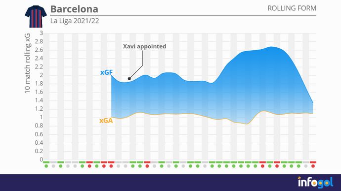 Barcelona's rolling xG | La Liga 2021/22
