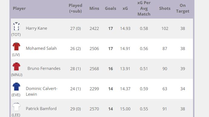 Premier League Top Scorers with Infogol xG
