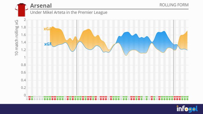 Arsenal's 10-match rolling xG averages under Mikel Arteta in the Premier League