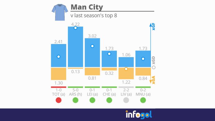 MCI v last seasons top 8