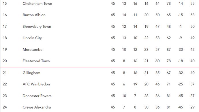The bottom of League One