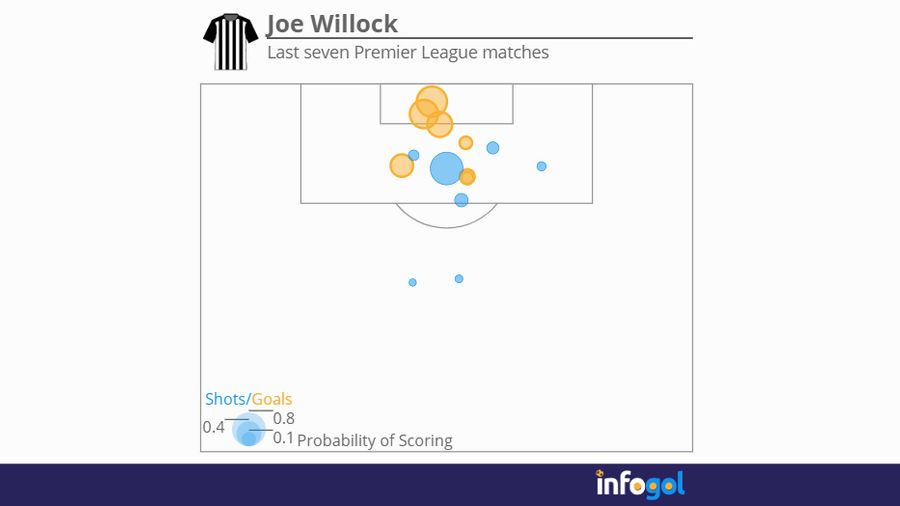 Joe Willock's shot map in the last seven Premier League matches