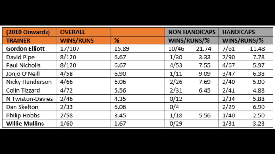 Selected trainers headgear stats at Cheltenham Festival