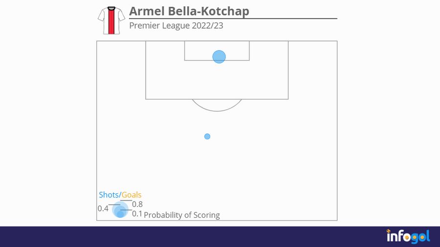 Armel Bella-Kotchap shot map | Premier League 2022/23