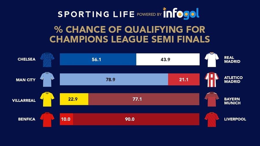 UCL percentage chance of qualification