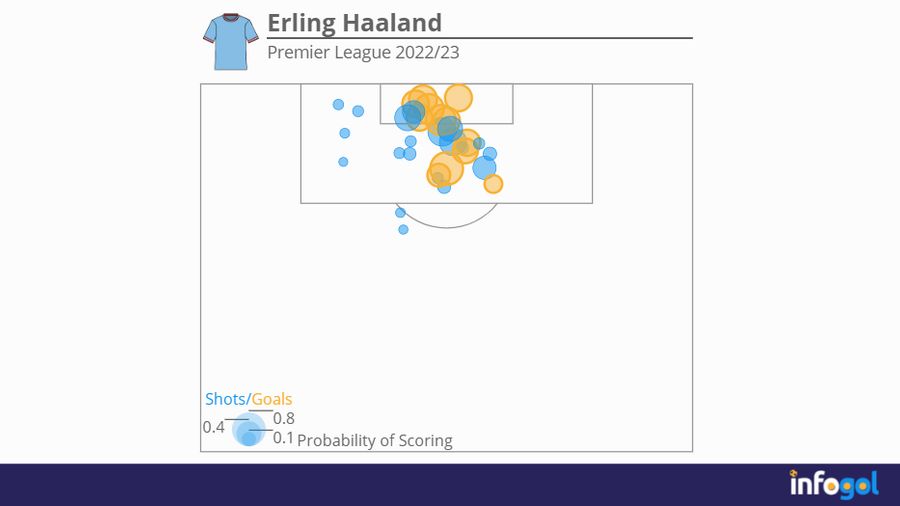 Erling Haaland shot map | Premier League 2022/23