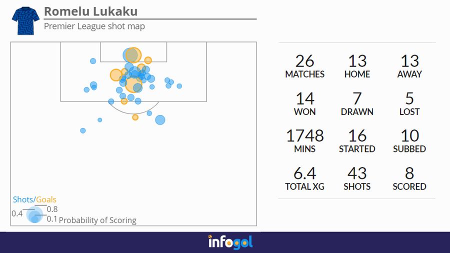 Lukaku shot map and stats